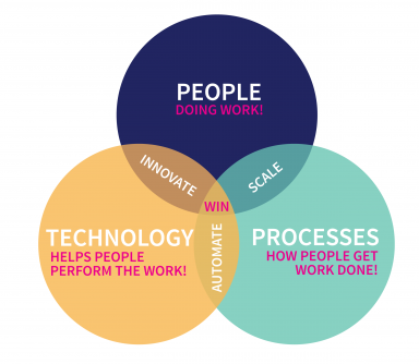 People Process and Technology (Framework)