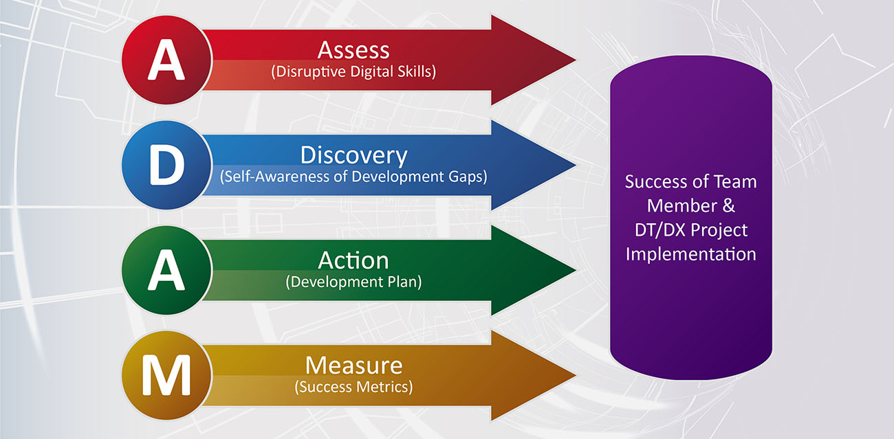Coaching the Digital Transformation (DT:DX) Team with A.D.A.M. M