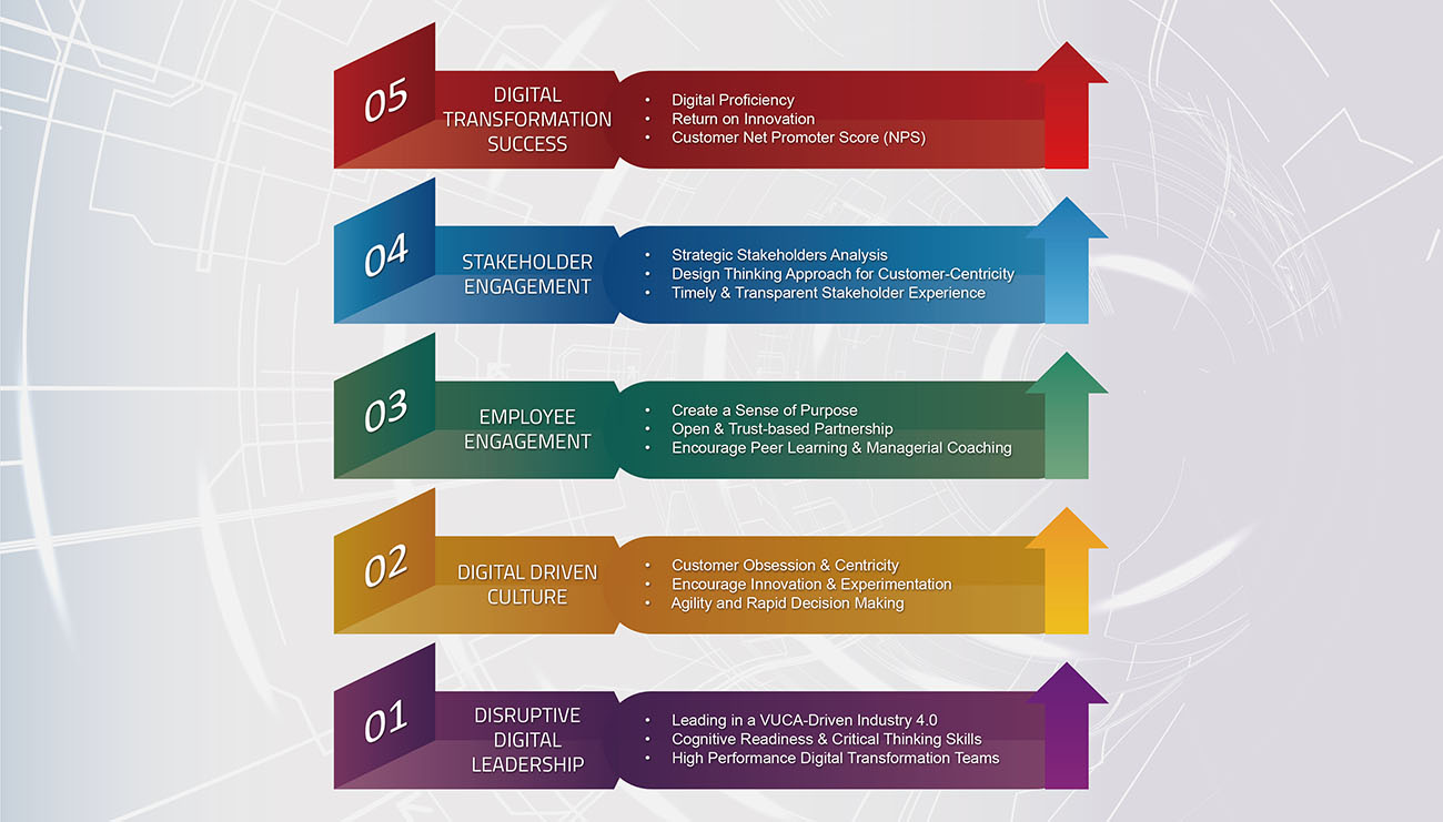 RBL for Disruptive Digital era of Industry 4.0