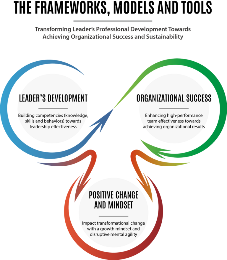 Frameworks, Tools and Models for Disruptive and Crisis Leadership