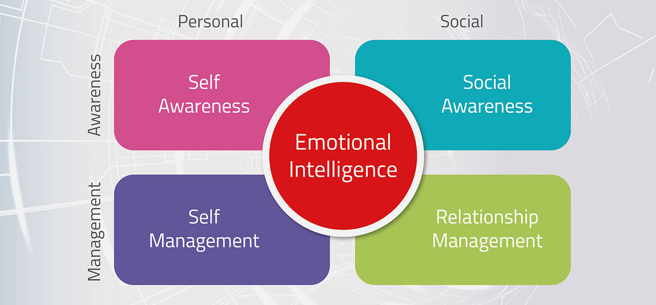 Daniel Goleman Five Components Of Emotional Intelligence Daniel Goleman Five Components Of Emotional Intelligence