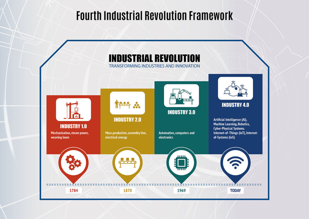 The Fourth Industrial Revolution (Industry 4.0/IR 4.0) – Disruptive ...