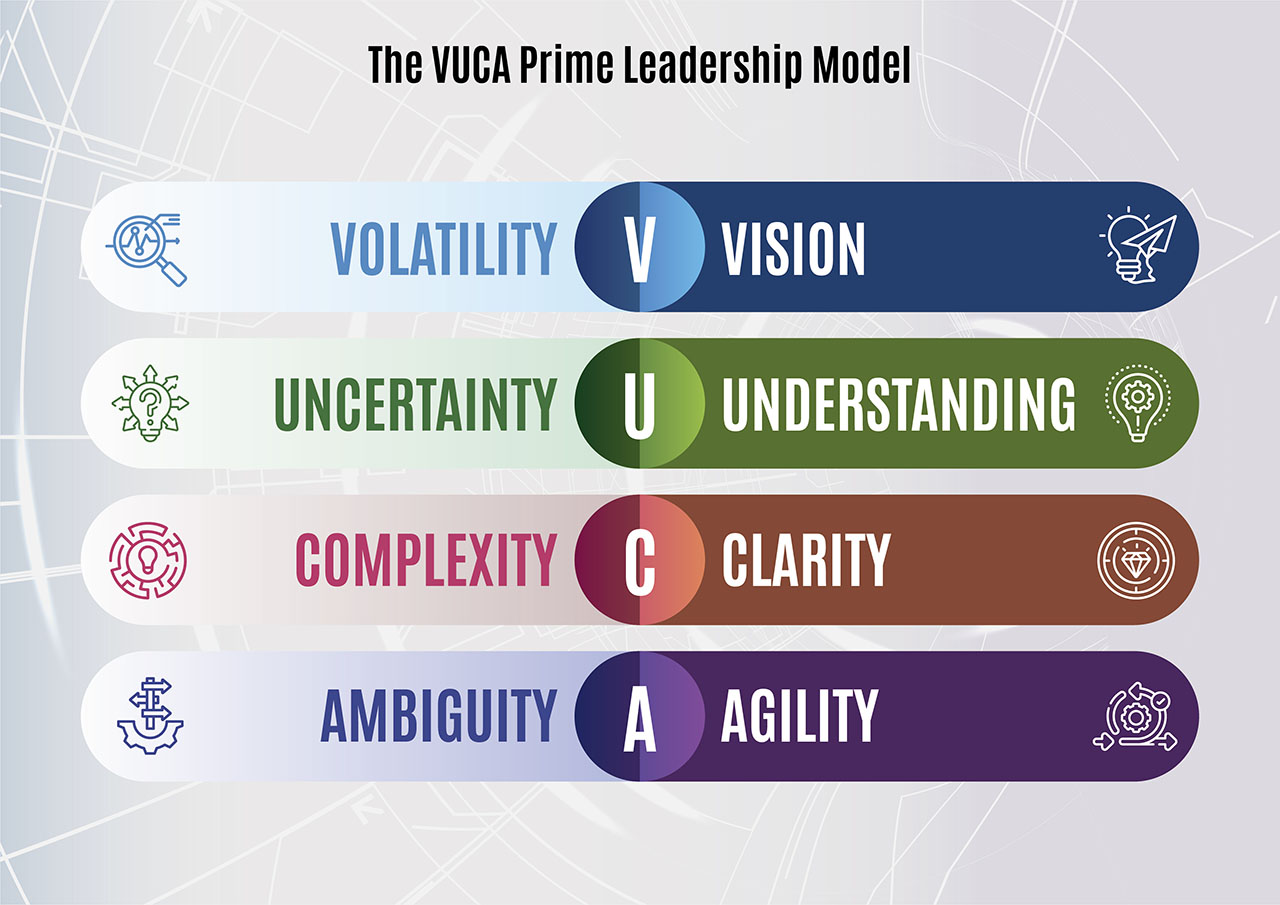 The VUCA Prime Leadership Model