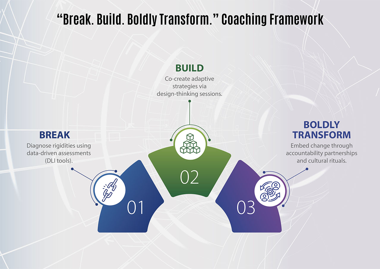 “Break. Build. Boldly Transform.” Coaching Framework