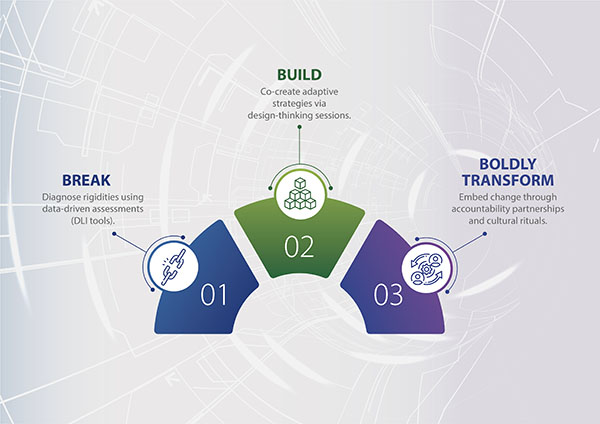 “Break. Build. Boldly Transform.” Coaching Framework