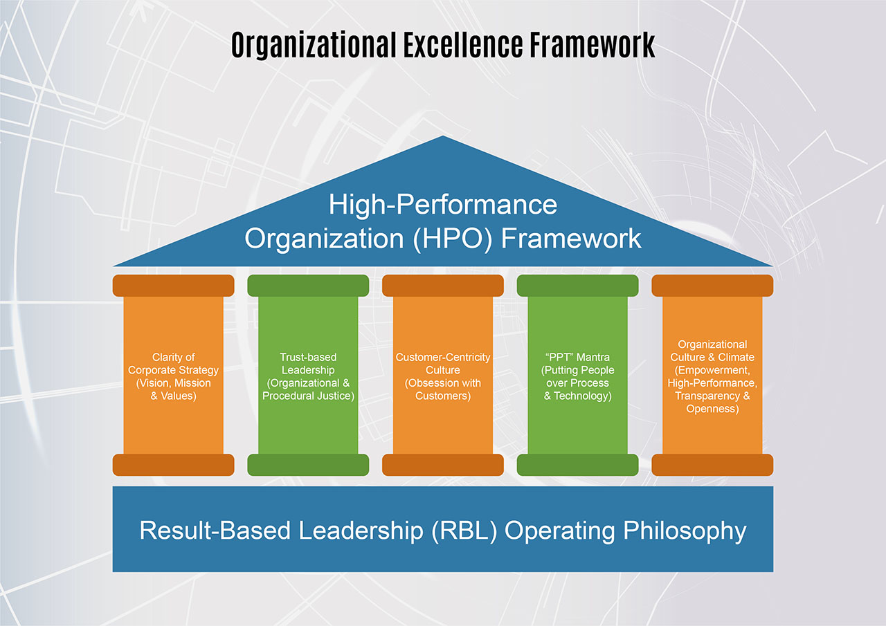 High Performance Organizational (HPO) Framework (2019)