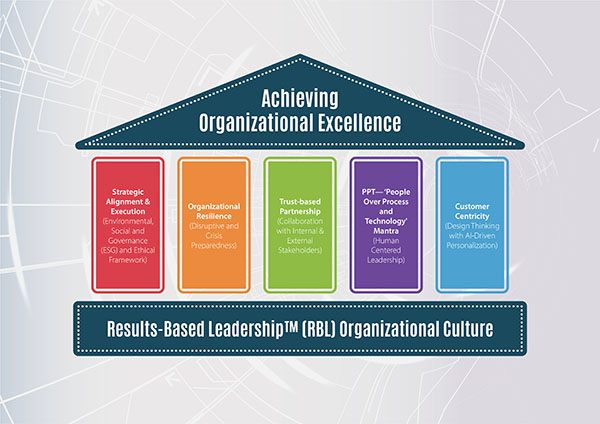 High Performance Organizational (HPO) Framework (2025)