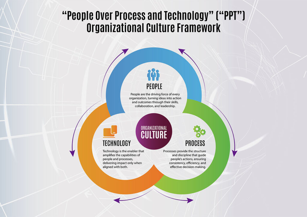 “People Over Process and Technology” (“PPT”) Organizational Culture ...