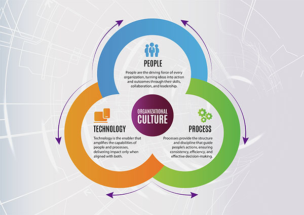 “People Over Process and Technology” (“PPT”) Organizatio