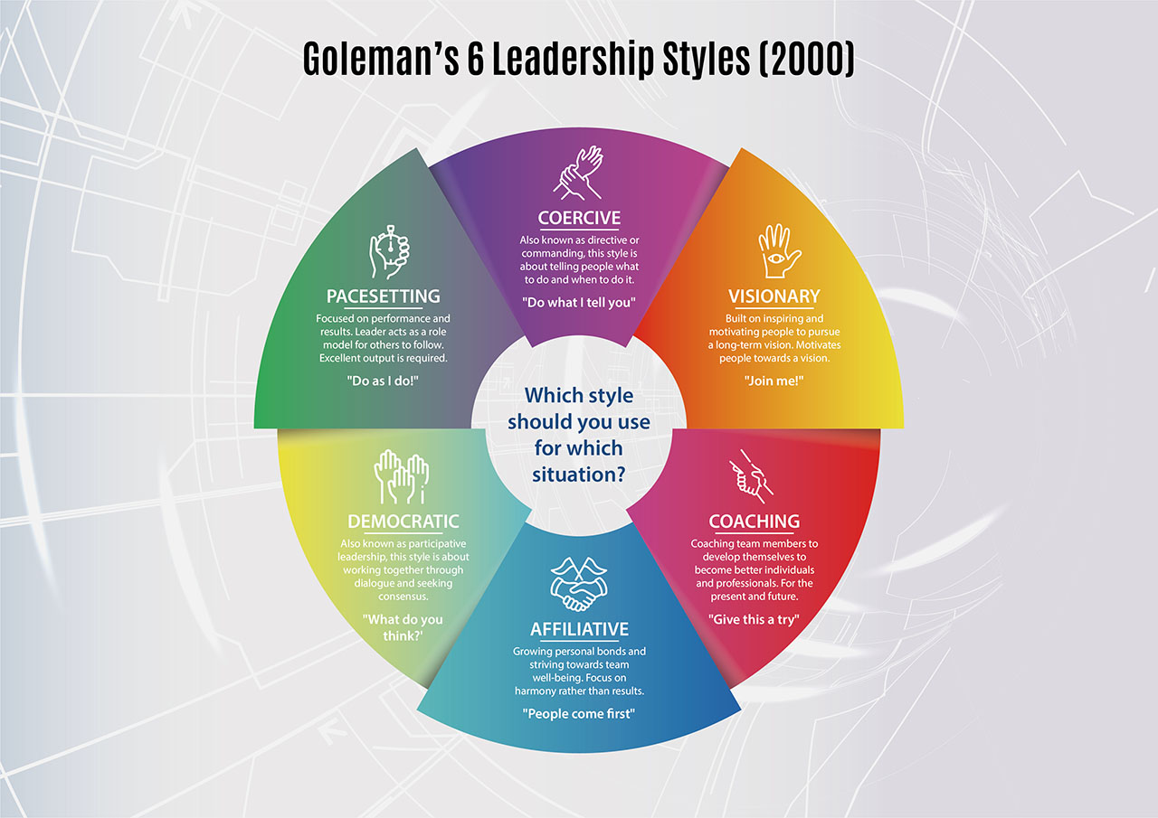 Goleman’s 6 Leadership Styles (2000)